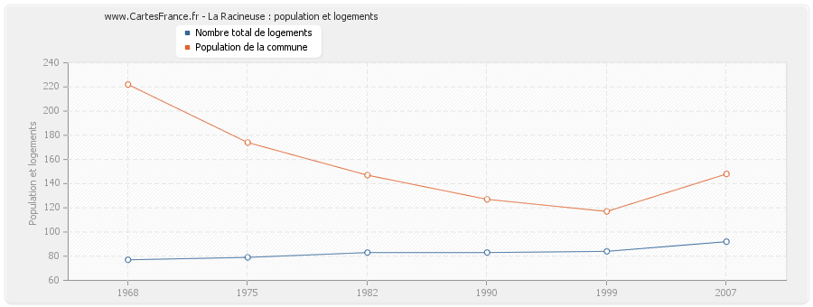 La Racineuse : population et logements